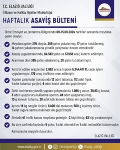 elazigda-bir-haftada-64-bin-sahis-ve-37-bin-arac-kontrol-edildi-6-milyon-KPndvbTu.jpg