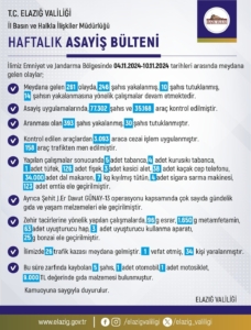 elazigda-son-bir-haftada-261-olay-meydana-geldi-246-sahis-yakalandi-WYJXBZsM.jpg