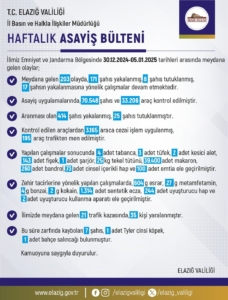 elazigda-haftalik-asayis-raporu-203-olay-171-sahis-yakalandi-ZQZtNbn3.jpg