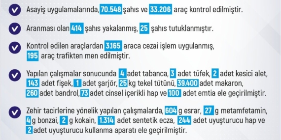 Elazığ’da Haftalık Asayiş Raporu: 203 Olay, 171 Şahıs Yakalandı Elazığ’da Haftalık Asayiş Raporu: 203 Olay, 171 Şahıs Yakalandı