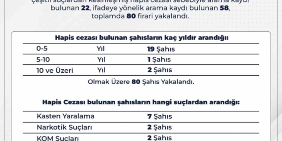 Bingöl'de 80 Firari Suçlu Ele Geçirildi Bingöl’de 80 Firari Suçlu Ele Geçirildi