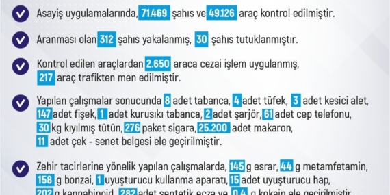 Elazığ'da Son Bir Haftada 214 Olay: 205 Şahıs Yakalandı! Elazığ’da Son Bir Haftada 214 Olay: 205 Şahıs Yakalandı!