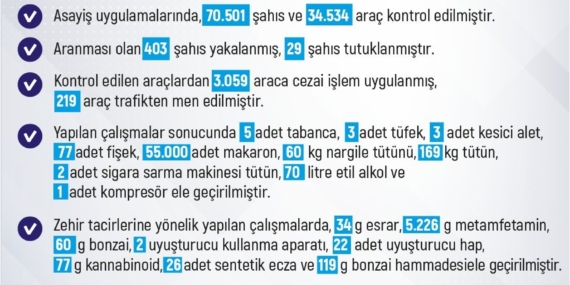 Elazığ'da 1 Haftada 229 Olay: 225 Şahıs Yakalandı! Elazığ’da 1 Haftada 229 Olay: 225 Şahıs Yakalandı!