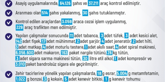 Elazığ'da 1 Haftada 229 Olay: 272 Şahıs Yakalandı Elazığ’da 1 Haftada 229 Olay: 272 Şahıs Yakalandı