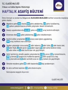 elazigda-iki-haftada-342-olay-380-sahis-yakalandi-TeMPRuk8.jpg