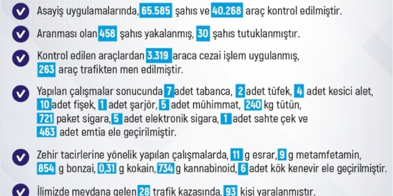 Elazığ'da Bir Haftada 206 Olay Gerçekleşti, 186 Kişi Gözaltına Alındı Elazığ’da Bir Haftada 206 Olay Gerçekleşti, 186 Kişi Gözaltına Alındı