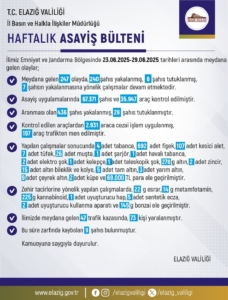 elazigda-son-bir-haftada-247-olay-ve-240-gozalti-detaylar-QR8un8el.jpg