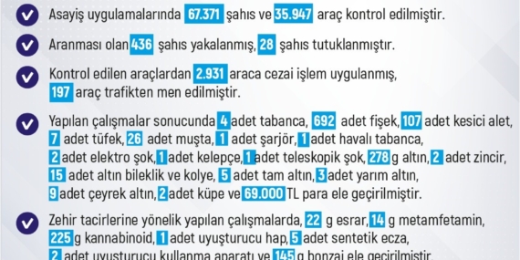 Elazığ'da Son Bir Haftada 247 Olay ve 240 Gözaltı: Detaylar Elazığ’da Son Bir Haftada 247 Olay ve 240 Gözaltı: Detaylar