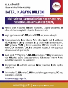 elazigda-son-bir-haftada-316-olay-gerceklesti-151-sahis-yakalandi-54Ky9Lpw.jpg