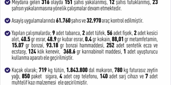 Elazığ'da Son Bir Haftada 316 Olay Gerçekleşti: 151 Şahıs Yakalandı Elazığ’da Son Bir Haftada 316 Olay Gerçekleşti: 151 Şahıs Yakalandı