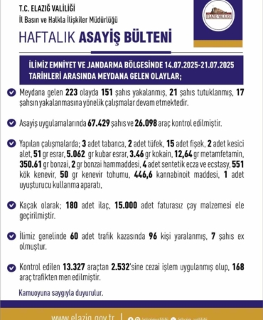 elazigda-son-haftada-223-olay-151-sahis-yakalandi-guvenlik-onlemleri-artiyor-HvZSxtPi.jpg