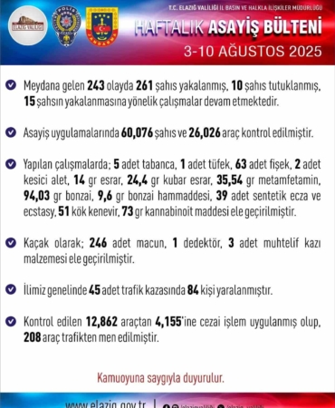 elazigda-bir-haftada-243-asayis-olayi-261-supheli-yakalandi-DXyzBXpr.jpg