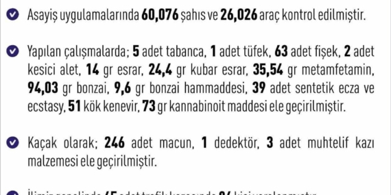 Elazığ'da Bir Haftada 243 Asayiş Olayı: 261 Şüpheli Yakalandı Elazığ’da Bir Haftada 243 Asayiş Olayı: 261 Şüpheli Yakalandı