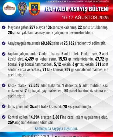 elazigda-bir-haftada-257-asayis-olayi-136-supheli-yakalandi-3gLVVRPw.jpg