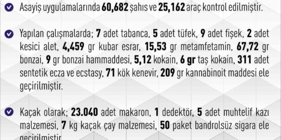 Elazığ'da Bir Haftada 257 Asayiş Olayı: 136 Şüpheli Yakalandı Elazığ’da Bir Haftada 257 Asayiş Olayı: 136 Şüpheli Yakalandı