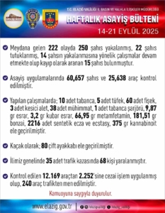 elazigda-guvenlik-uygulamalari-bir-haftada-250-sahis-gozaltina-alindi-FLpXTQse.jpg