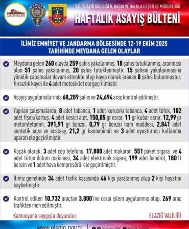Elazığ'da 1 Haftada 260 Asayiş Olayı: 259 Şüpheli Yakalandı! elazigda-1-haftada-260-asayis-olayi-259-supheli-yakalandi-IlEisXaX.jpg