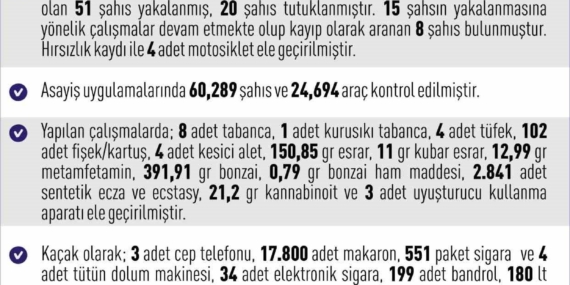 Elazığ'da 1 Haftada 260 Asayiş Olayı: 259 Şüpheli Yakalandı! Elazığ’da 1 Haftada 260 Asayiş Olayı: 259 Şüpheli Yakalandı!