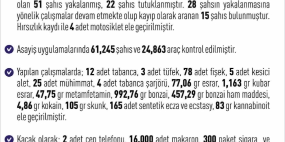Elazığ'da 1 Haftada 296 Asayiş Olayı: 308 Şüpheli Yakalandı Elazığ’da 1 Haftada 296 Asayiş Olayı: 308 Şüpheli Yakalandı