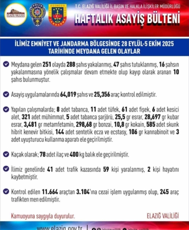 elazigda-haftalik-asayis-uygulamalarinda-288-supheli-yakalandi-OVc79P9J.jpg