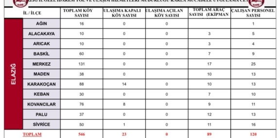 Elazığ’da 23 Köy Yolunun Kapanmasının Ardındaki Sebepler