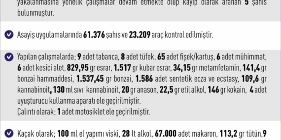 Elazığ’da Asayiş Uygulamaları ile 288 Olayda 376 Şahıs Yakalandı