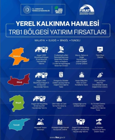 yerel-kalkinma-hamlesi-yatirimcilar-icin-301-milyon-tlye-kadar-destek-firsati-uiQaClJ8.jpg
