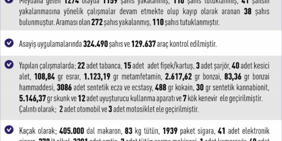 Elazığ’da Asayiş Uygulamaları: 1,159 Şahıs Gözaltına Alındı