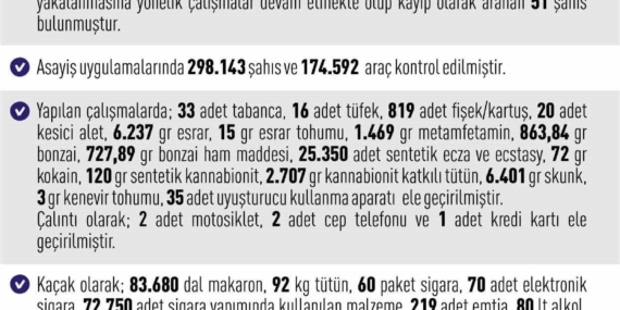 Elazığ’da 964 Asayiş Olayında 1092 Şahıs Yakalandı