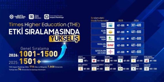 Malatya Turgut Özal Üniversitesi, THE Etki Sıralamasında Yükselişe Geçiyor