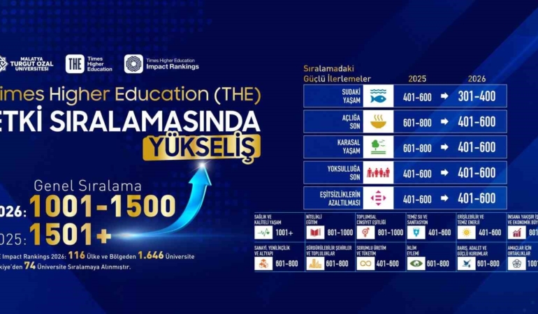 malatya-turgut-ozal-universitesi-the-etki-siralamasinda-yukselise-geciyor-gYYsDSgF.jpg