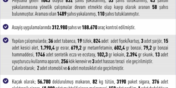 Elazığ’da Asayiş Uygulamalarıyla 1.489 Şahıs Gözaltına Alındı