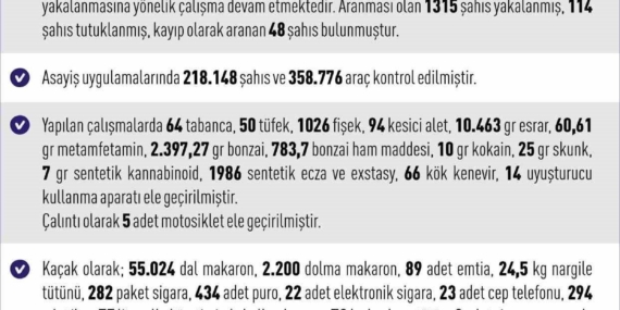 Elazığ’da Son Bir Ayda 165 Kişi Tutuklandı